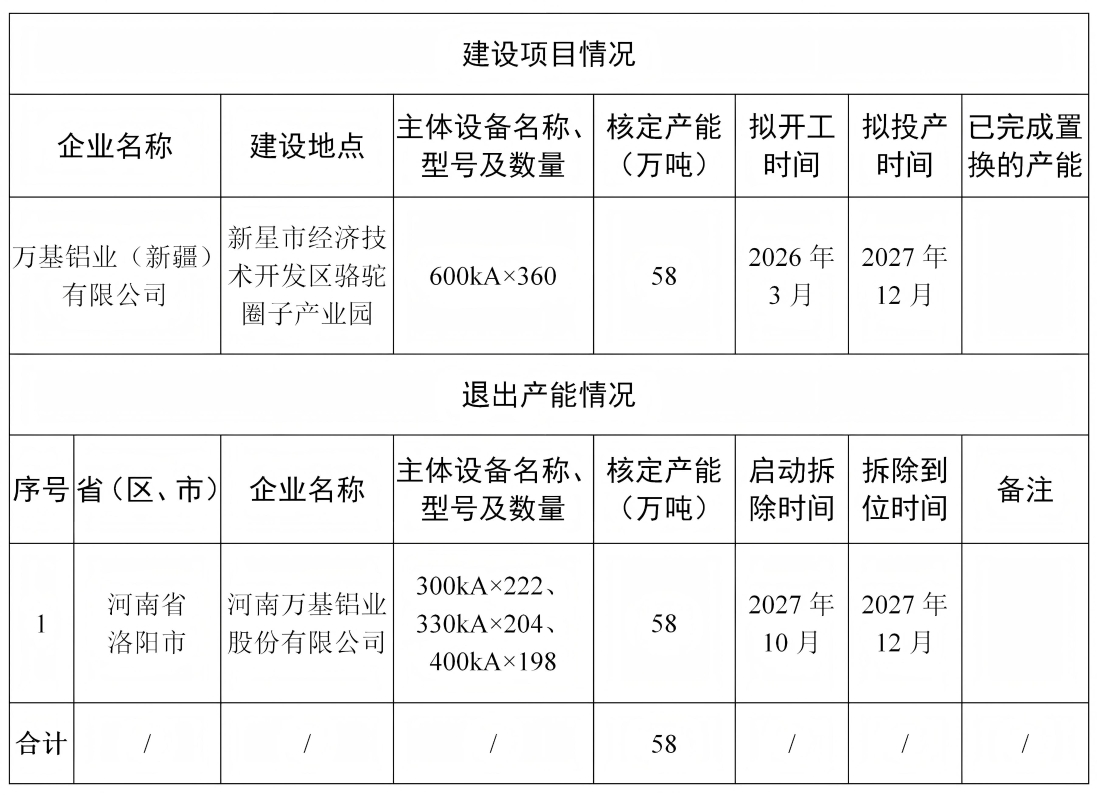万基铝业（新疆）铝产能置换公示_01(1)
