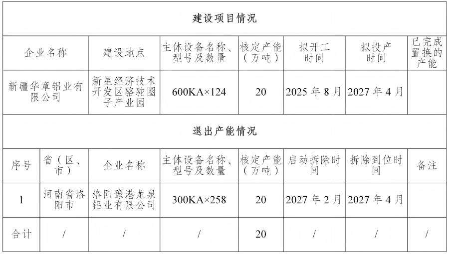 8.18--关于新疆华章铝业有限公司第二批20万吨电解铝建设项目产能置换方案的公告_01(1)