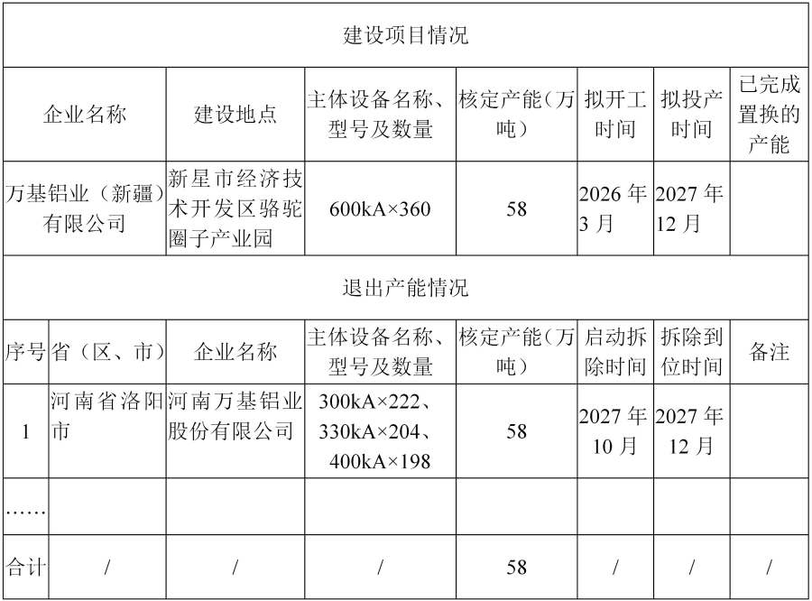 万基铝业（新疆）铝产能置换公告_01_10005(1)